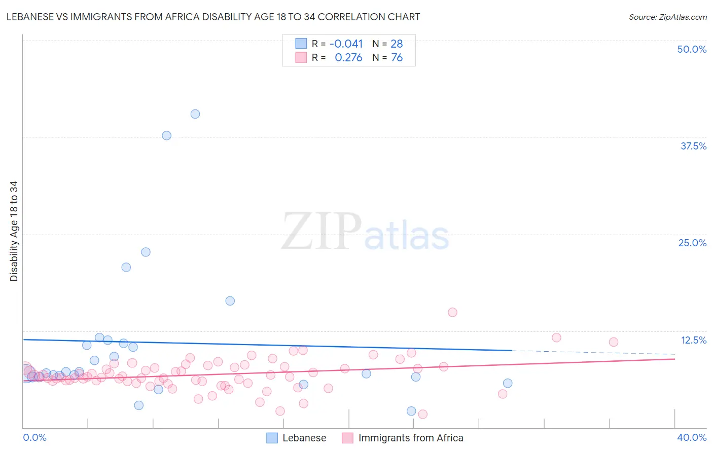 Lebanese vs Immigrants from Africa Disability Age 18 to 34