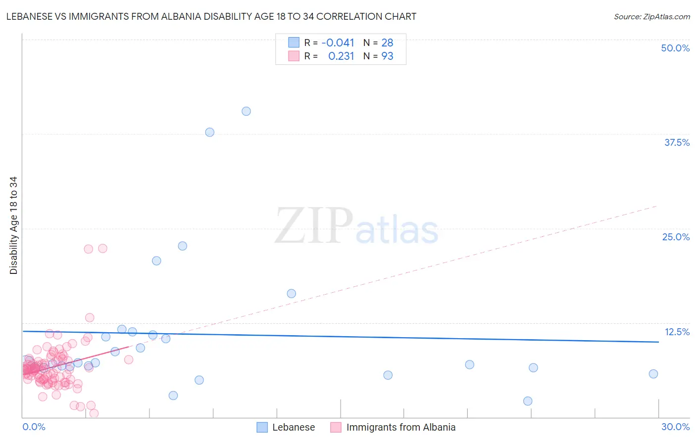 Lebanese vs Immigrants from Albania Disability Age 18 to 34