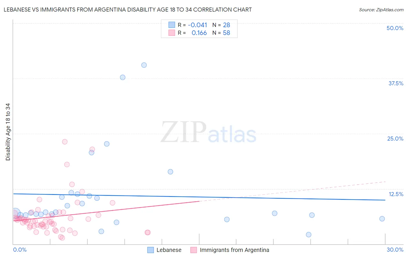 Lebanese vs Immigrants from Argentina Disability Age 18 to 34