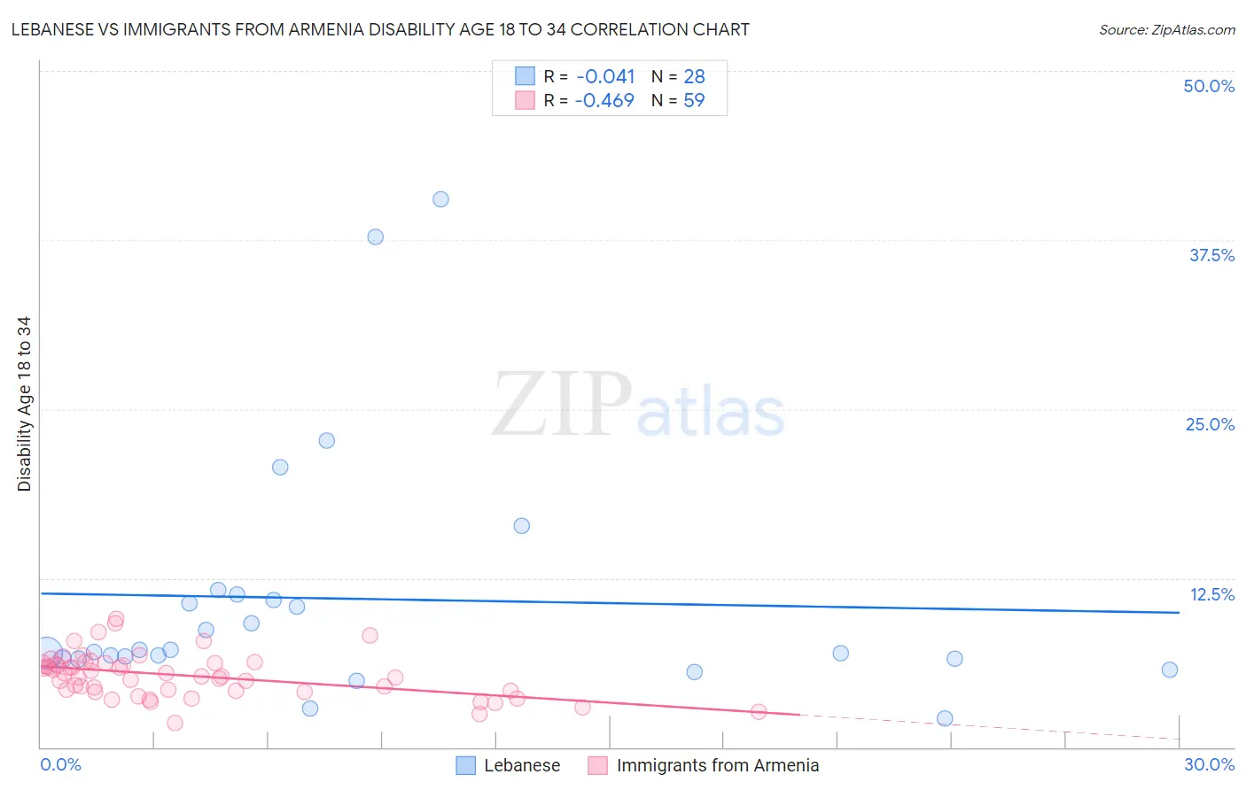 Lebanese vs Immigrants from Armenia Disability Age 18 to 34