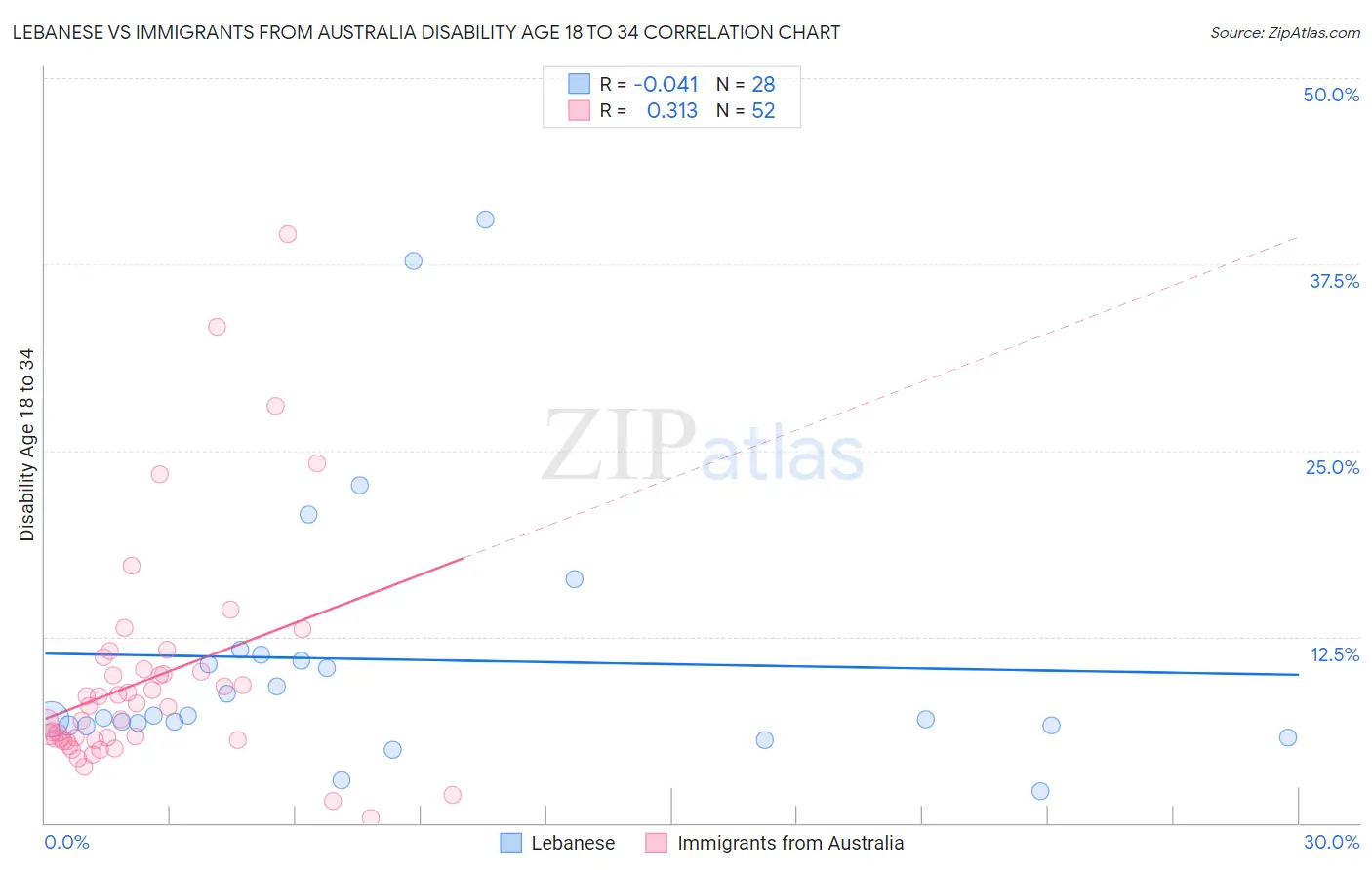 Lebanese vs Immigrants from Australia Disability Age 18 to 34