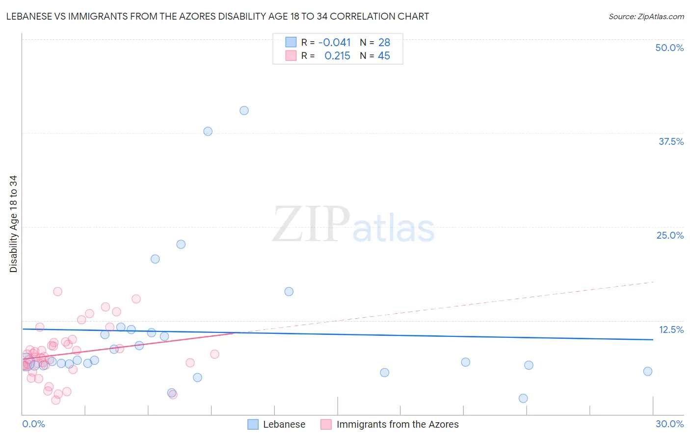 Lebanese vs Immigrants from the Azores Disability Age 18 to 34