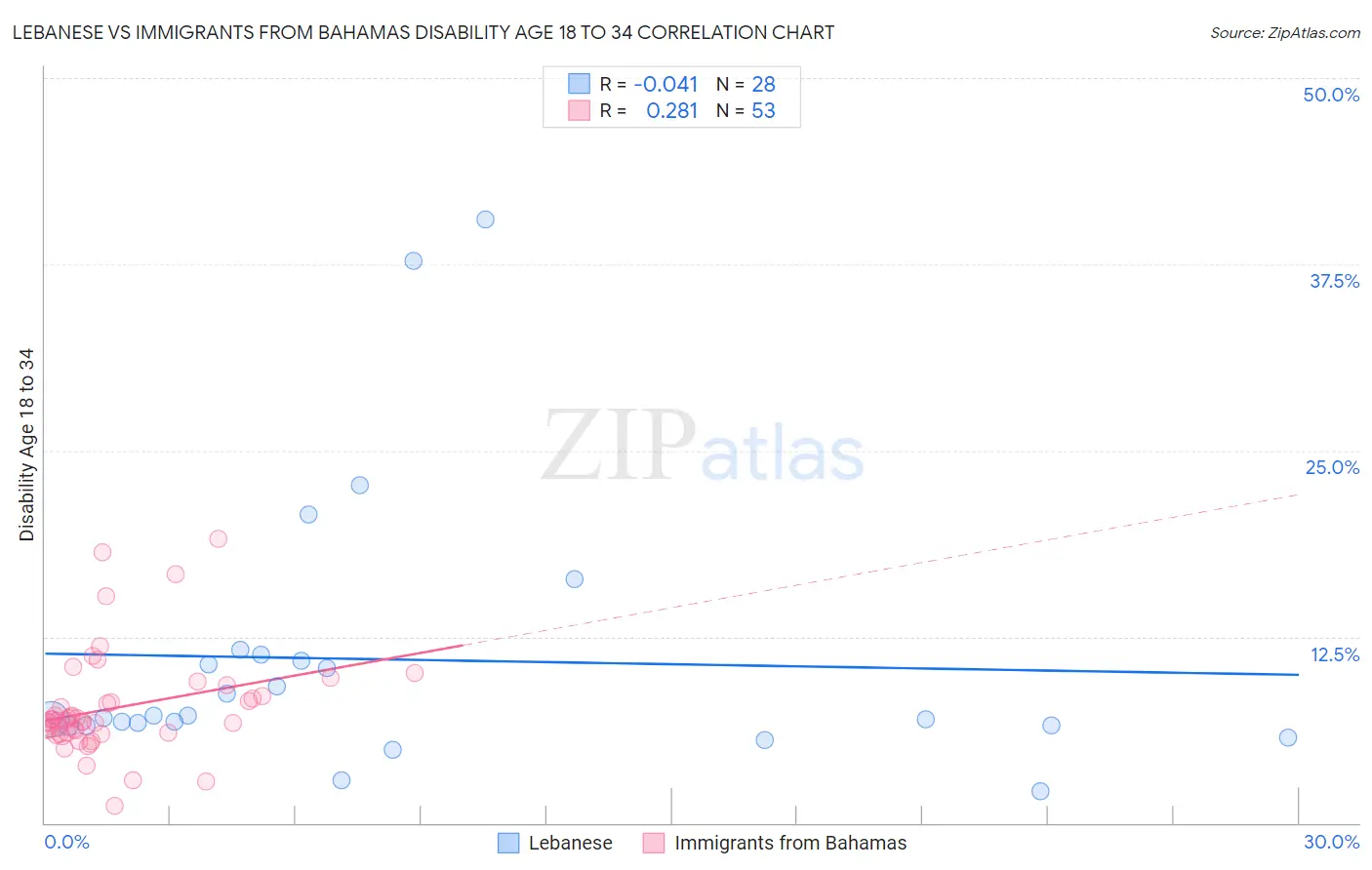 Lebanese vs Immigrants from Bahamas Disability Age 18 to 34