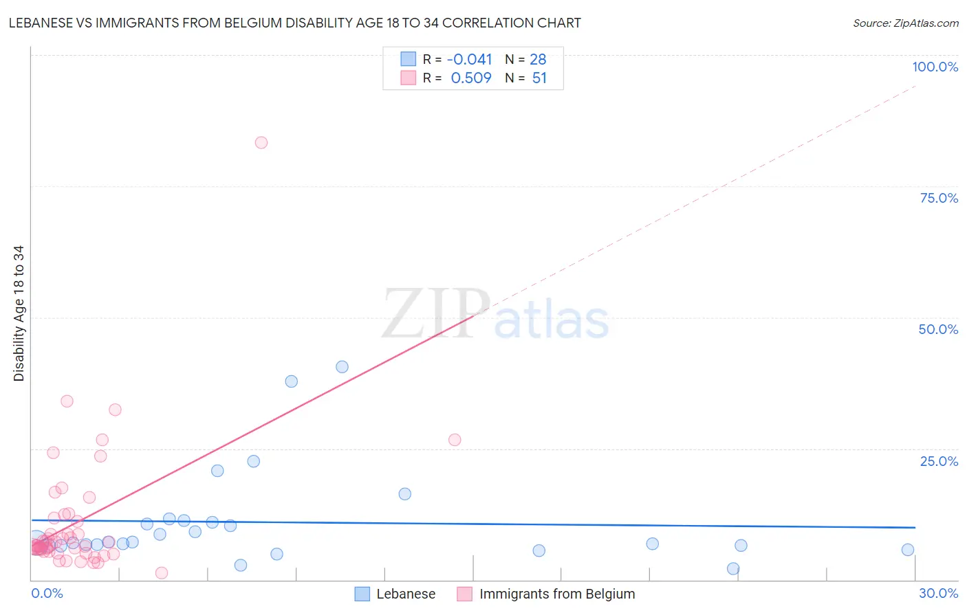 Lebanese vs Immigrants from Belgium Disability Age 18 to 34