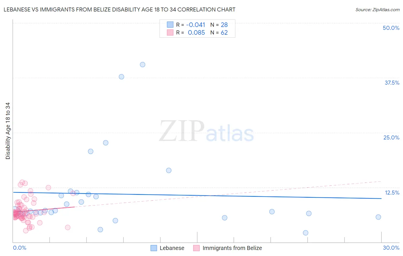 Lebanese vs Immigrants from Belize Disability Age 18 to 34