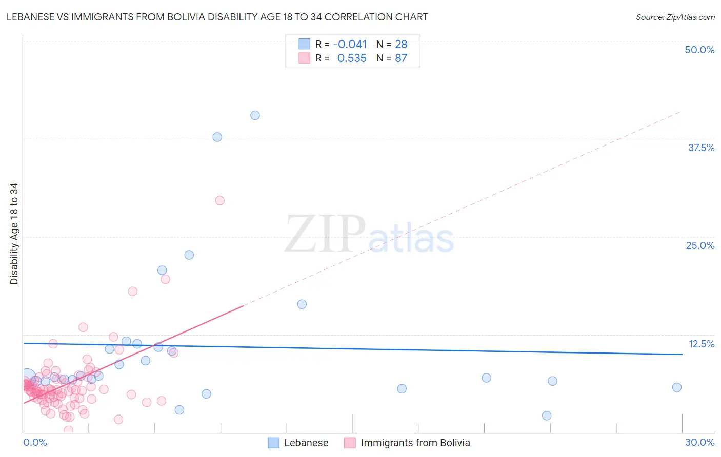 Lebanese vs Immigrants from Bolivia Disability Age 18 to 34