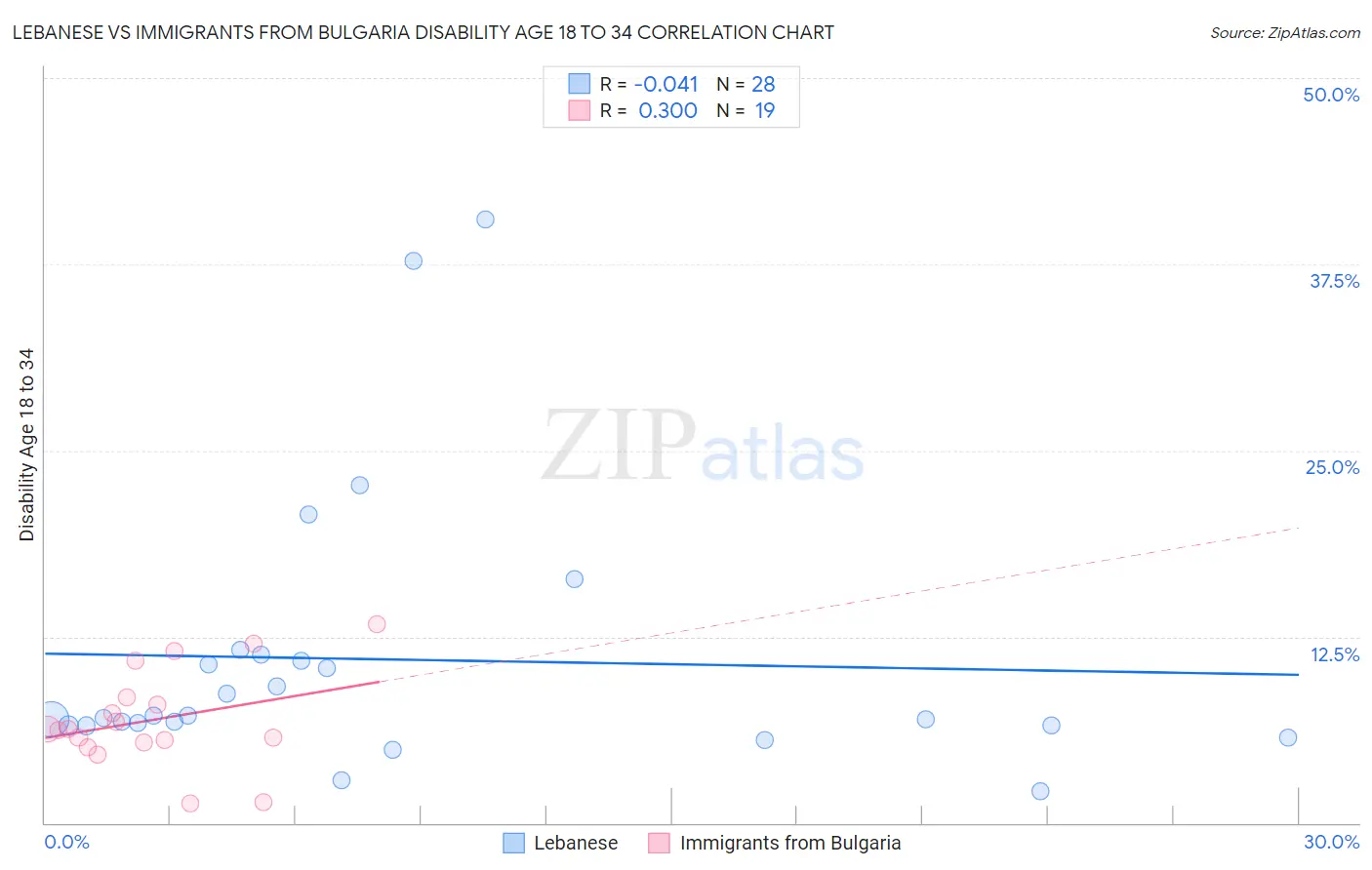 Lebanese vs Immigrants from Bulgaria Disability Age 18 to 34