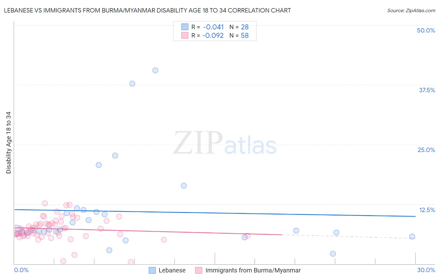 Lebanese vs Immigrants from Burma/Myanmar Disability Age 18 to 34