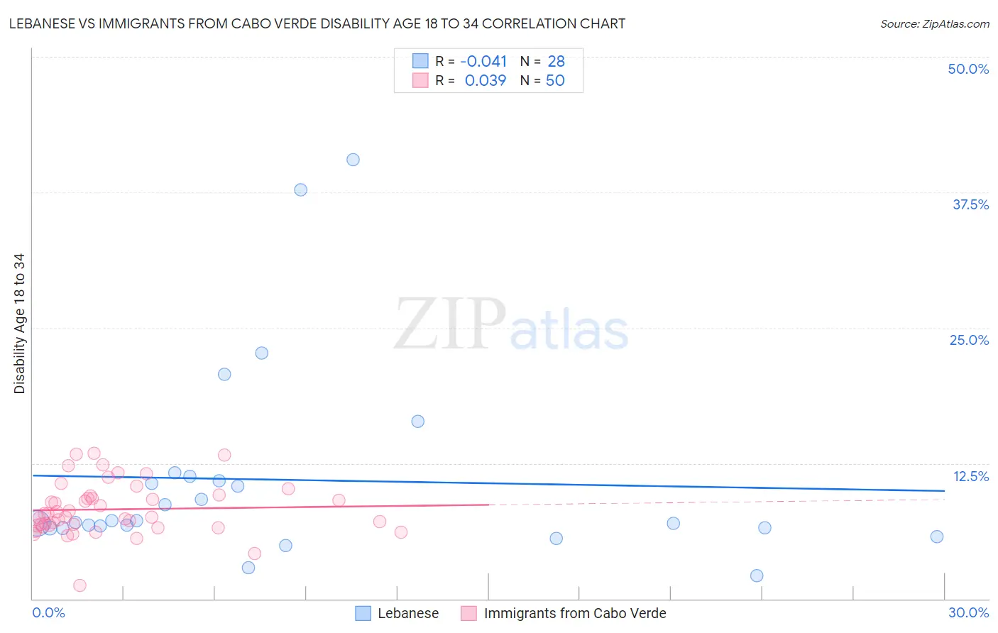 Lebanese vs Immigrants from Cabo Verde Disability Age 18 to 34