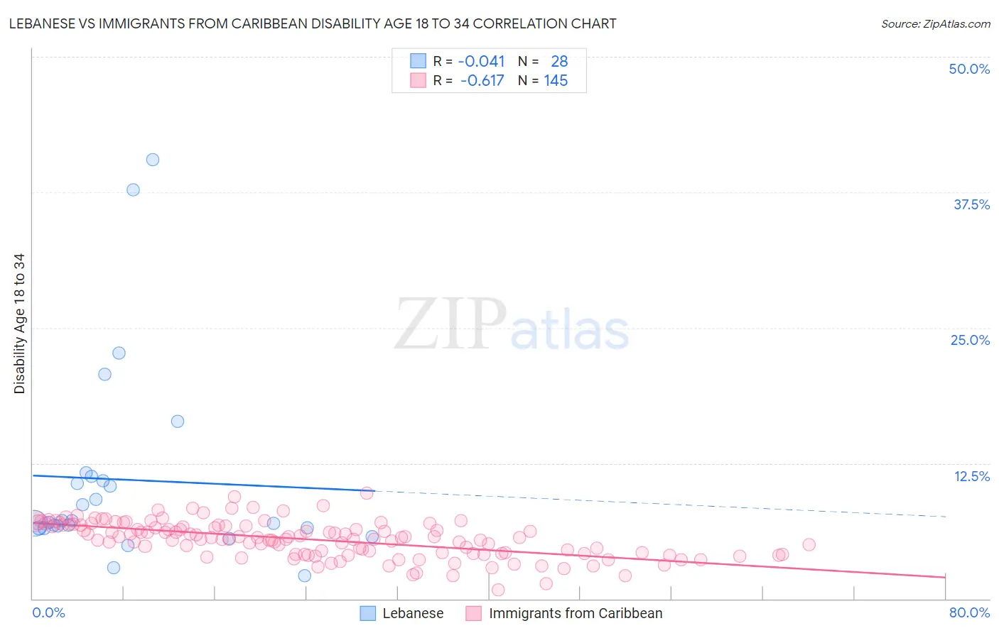 Lebanese vs Immigrants from Caribbean Disability Age 18 to 34