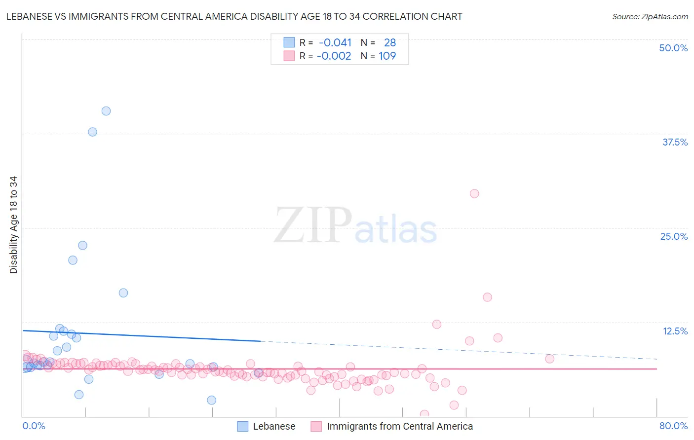 Lebanese vs Immigrants from Central America Disability Age 18 to 34