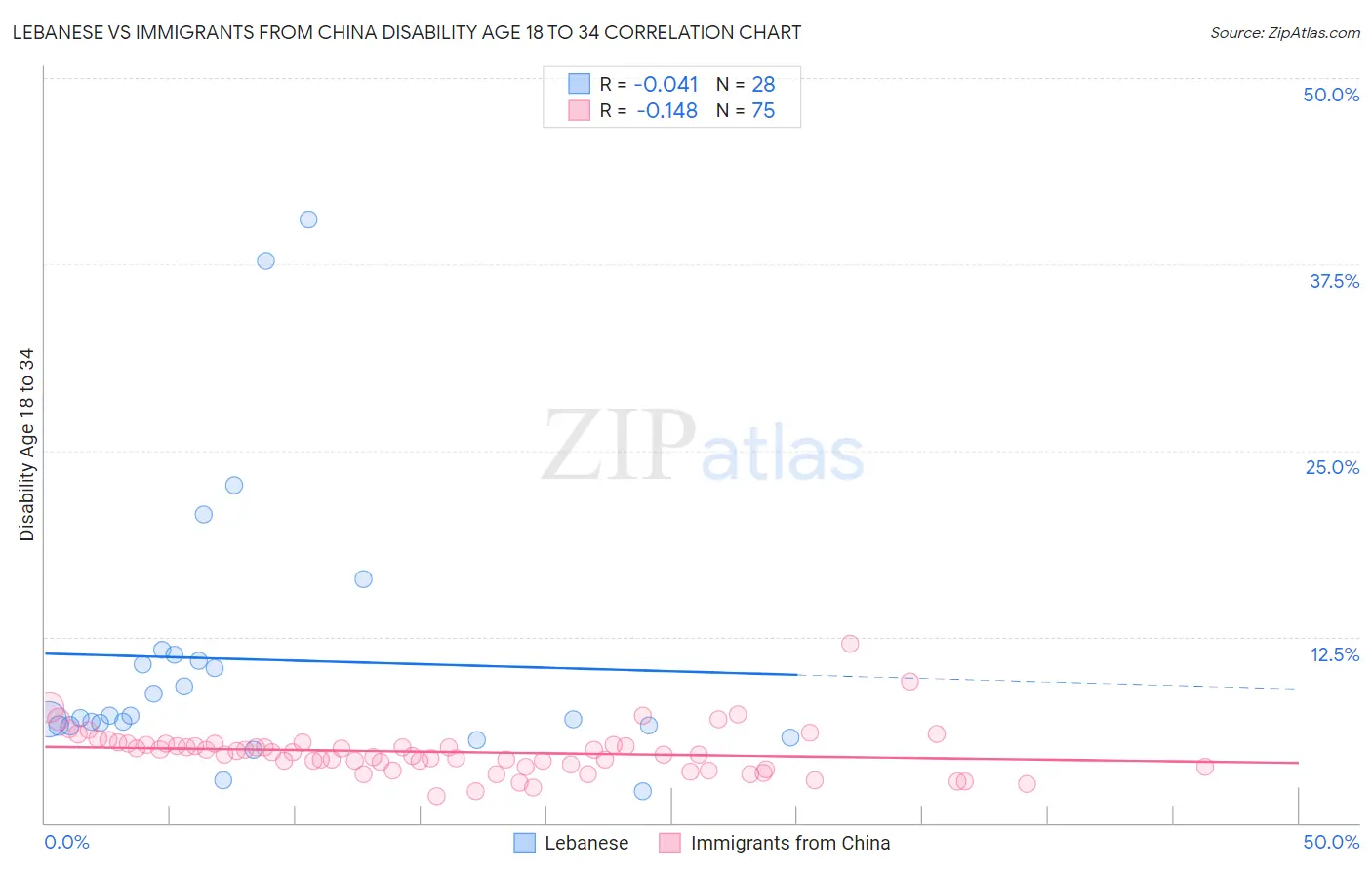 Lebanese vs Immigrants from China Disability Age 18 to 34