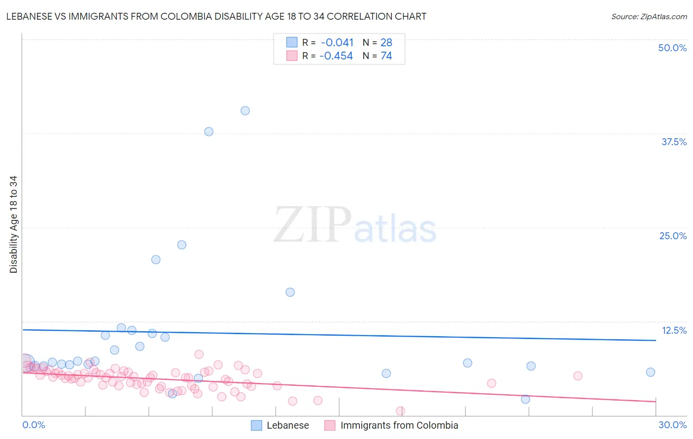 Lebanese vs Immigrants from Colombia Disability Age 18 to 34