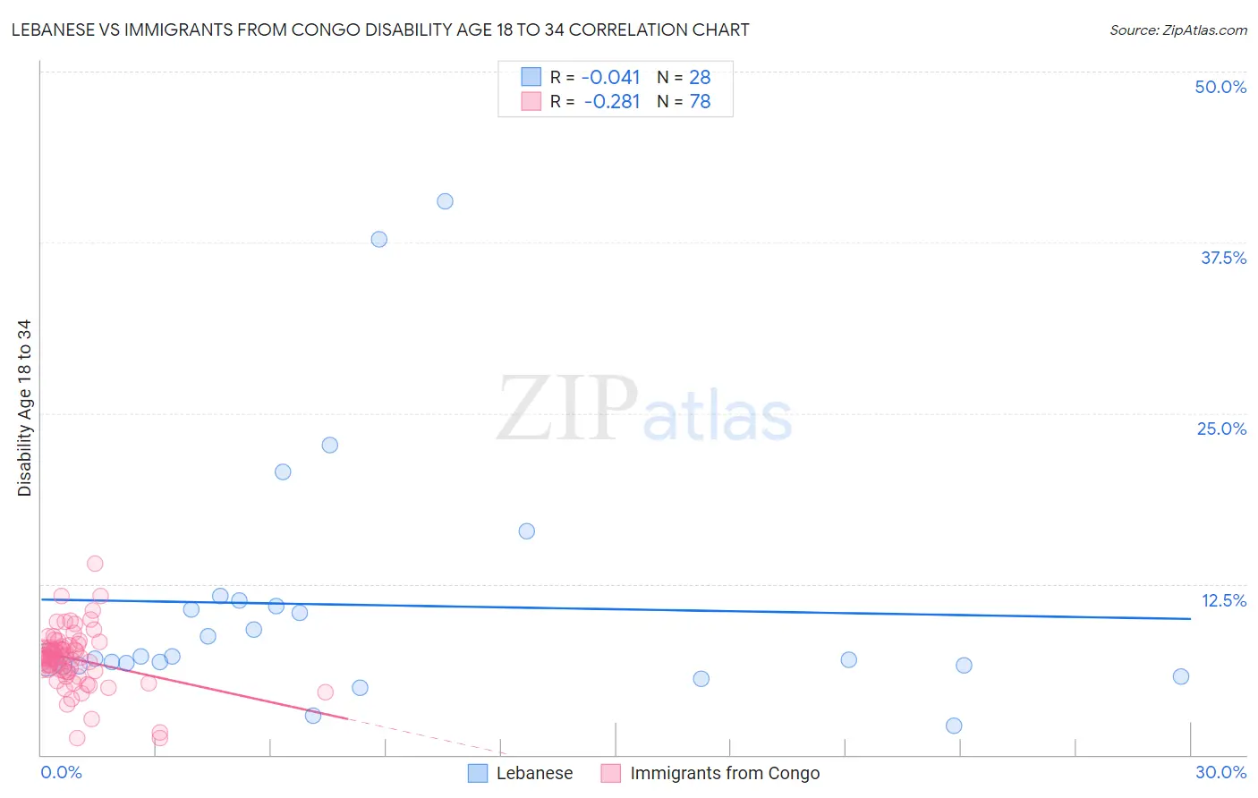 Lebanese vs Immigrants from Congo Disability Age 18 to 34