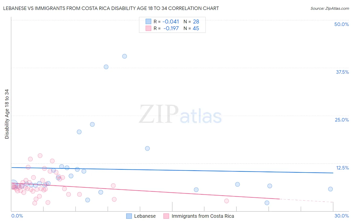 Lebanese vs Immigrants from Costa Rica Disability Age 18 to 34