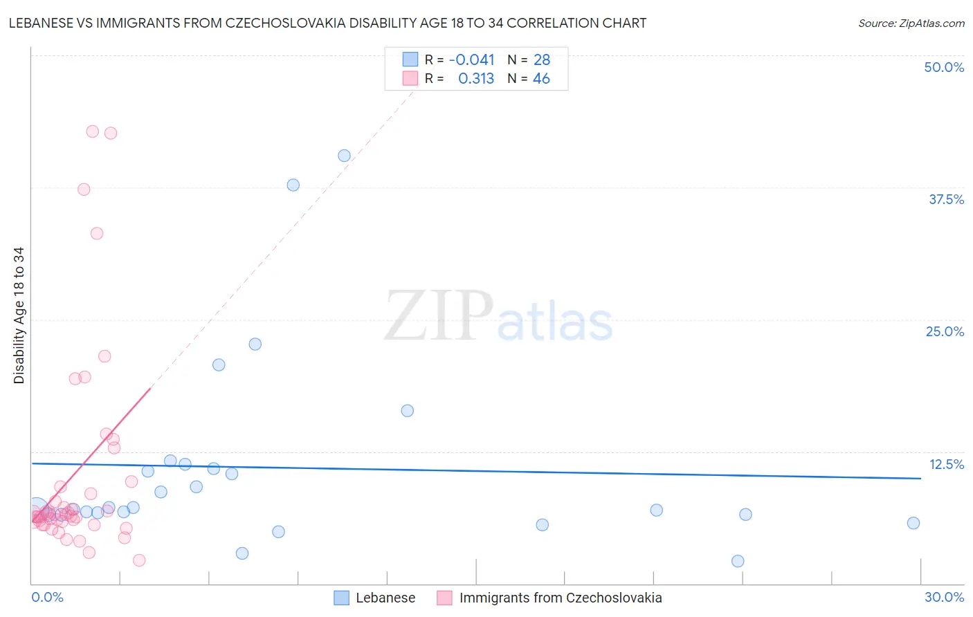 Lebanese vs Immigrants from Czechoslovakia Disability Age 18 to 34