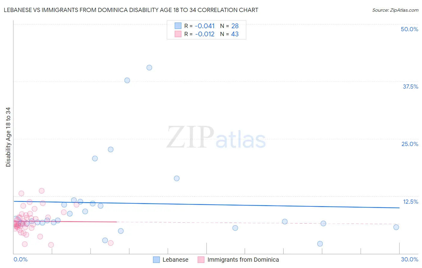 Lebanese vs Immigrants from Dominica Disability Age 18 to 34