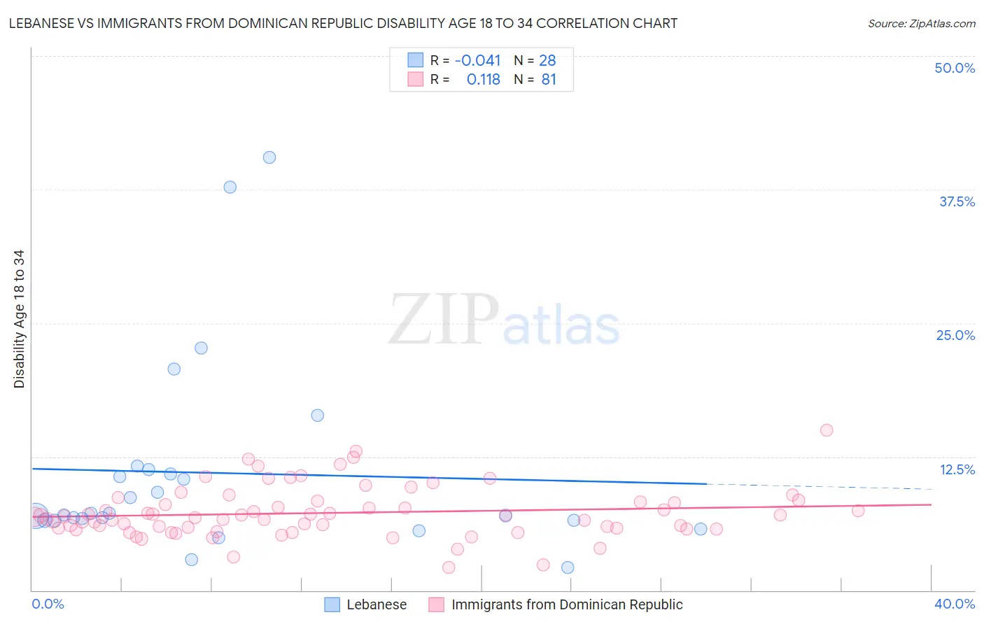 Lebanese vs Immigrants from Dominican Republic Disability Age 18 to 34