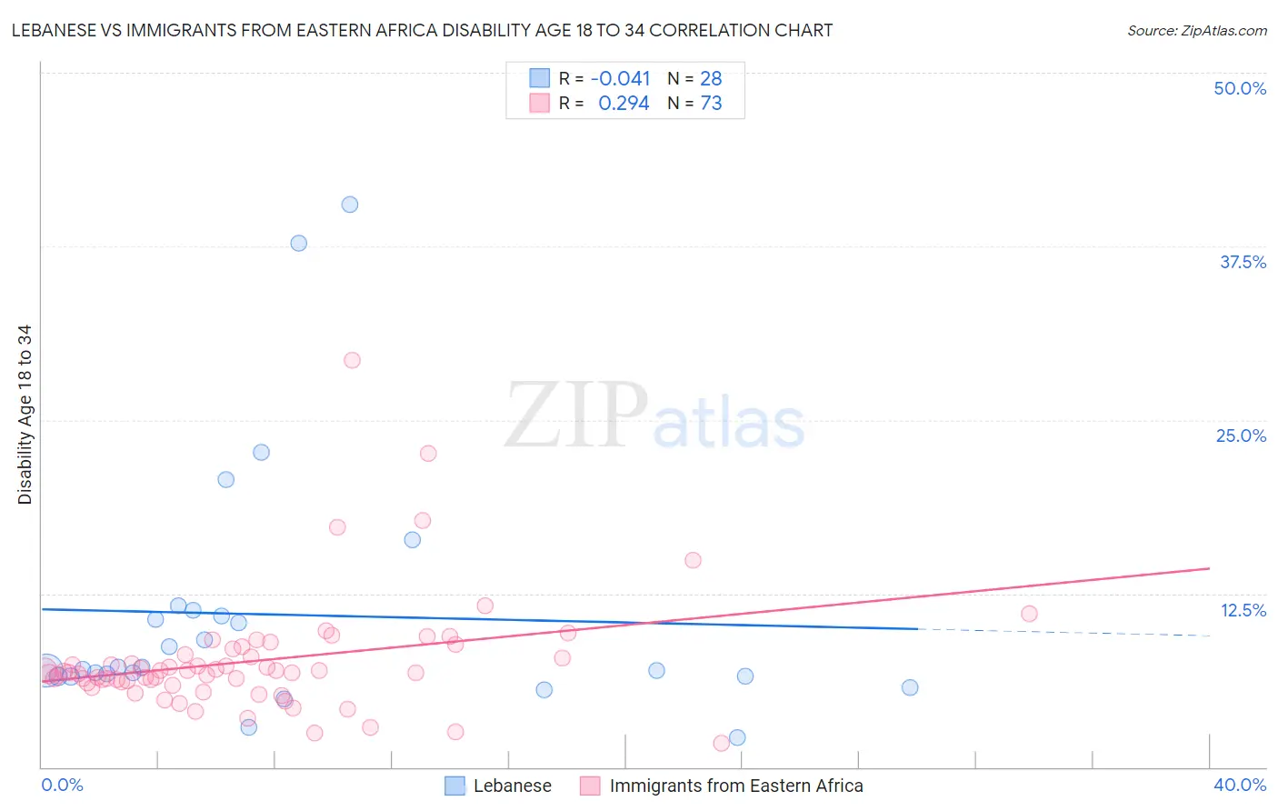 Lebanese vs Immigrants from Eastern Africa Disability Age 18 to 34
