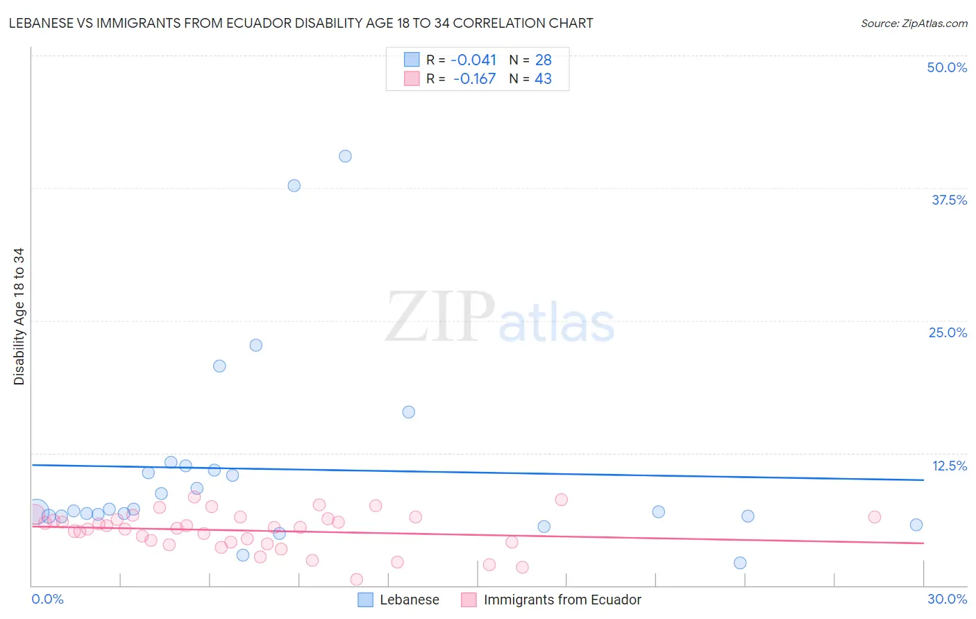 Lebanese vs Immigrants from Ecuador Disability Age 18 to 34