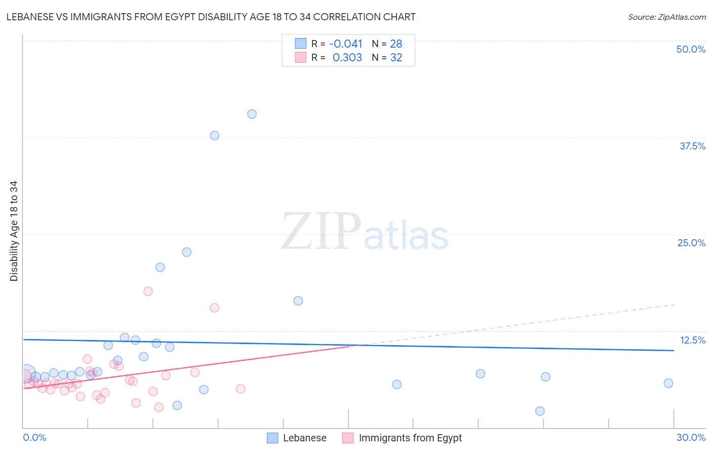 Lebanese vs Immigrants from Egypt Disability Age 18 to 34