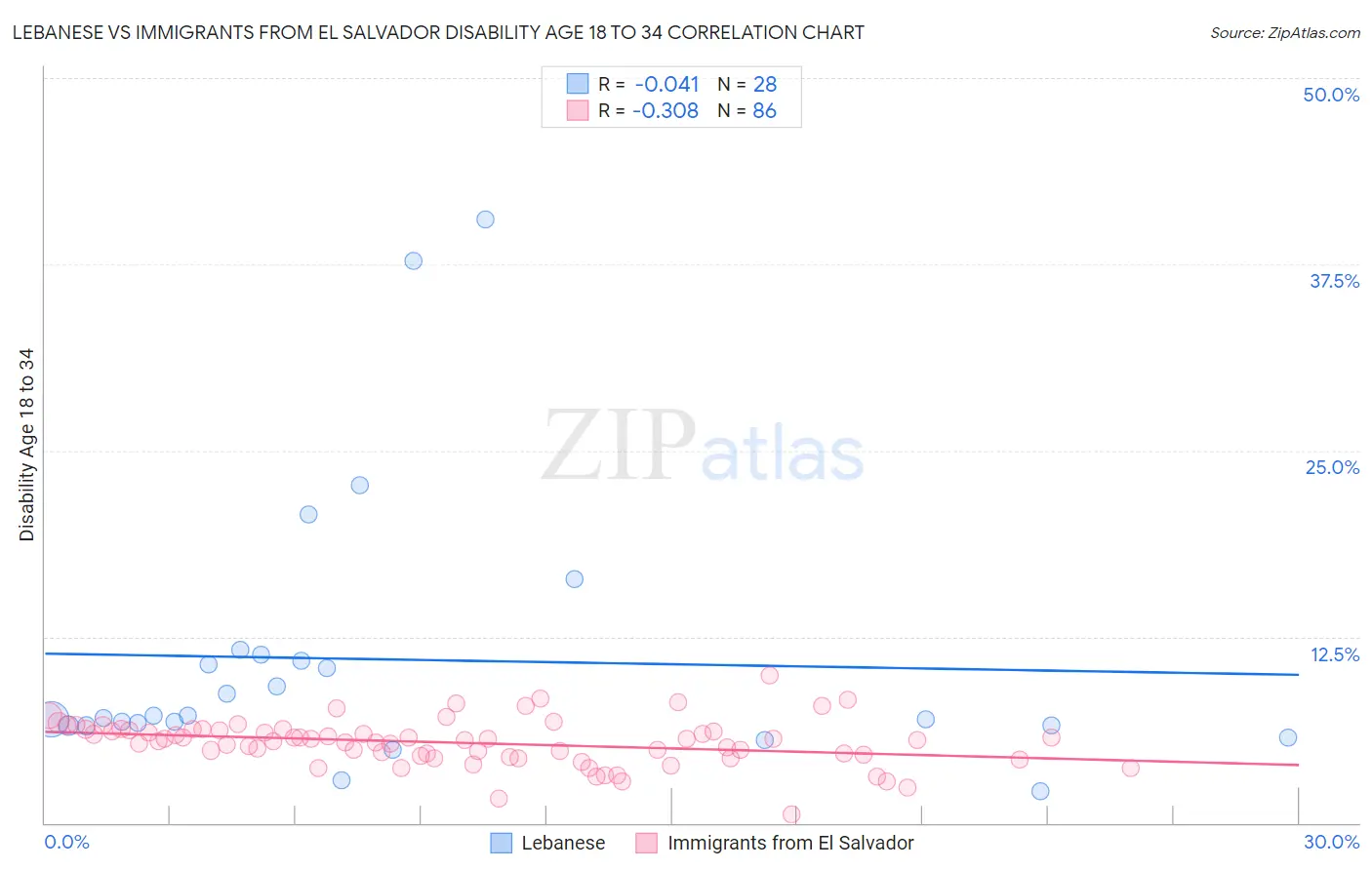Lebanese vs Immigrants from El Salvador Disability Age 18 to 34