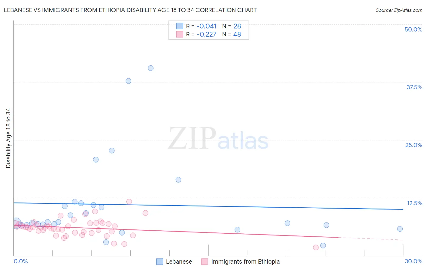 Lebanese vs Immigrants from Ethiopia Disability Age 18 to 34