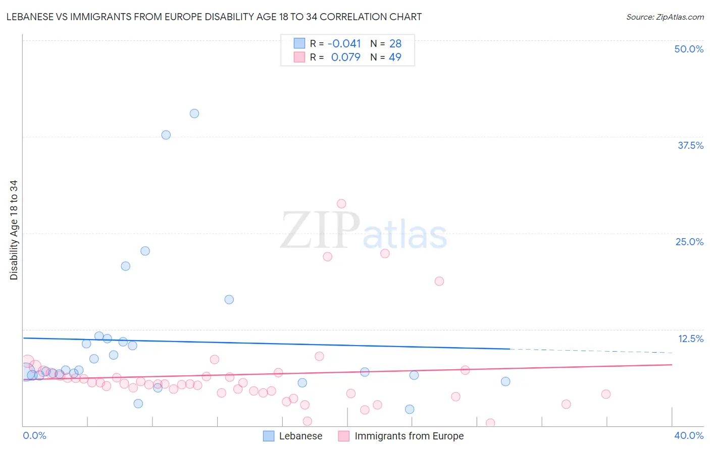 Lebanese vs Immigrants from Europe Disability Age 18 to 34
