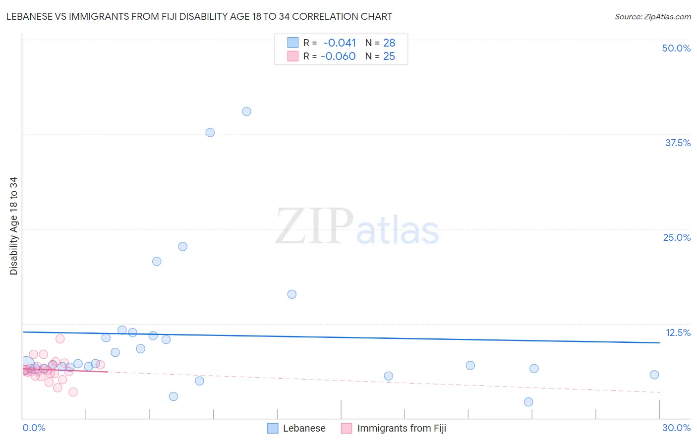 Lebanese vs Immigrants from Fiji Disability Age 18 to 34