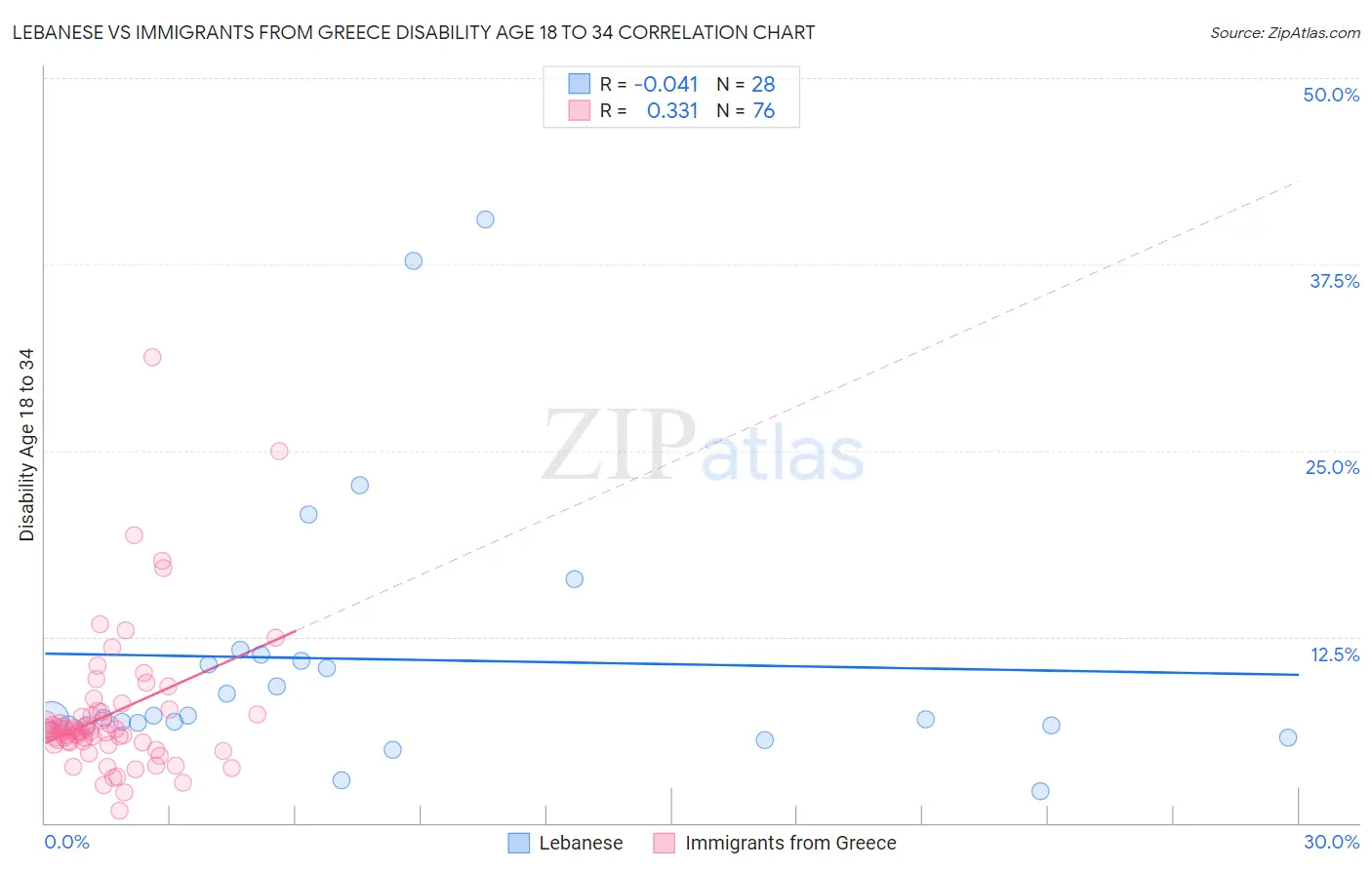 Lebanese vs Immigrants from Greece Disability Age 18 to 34