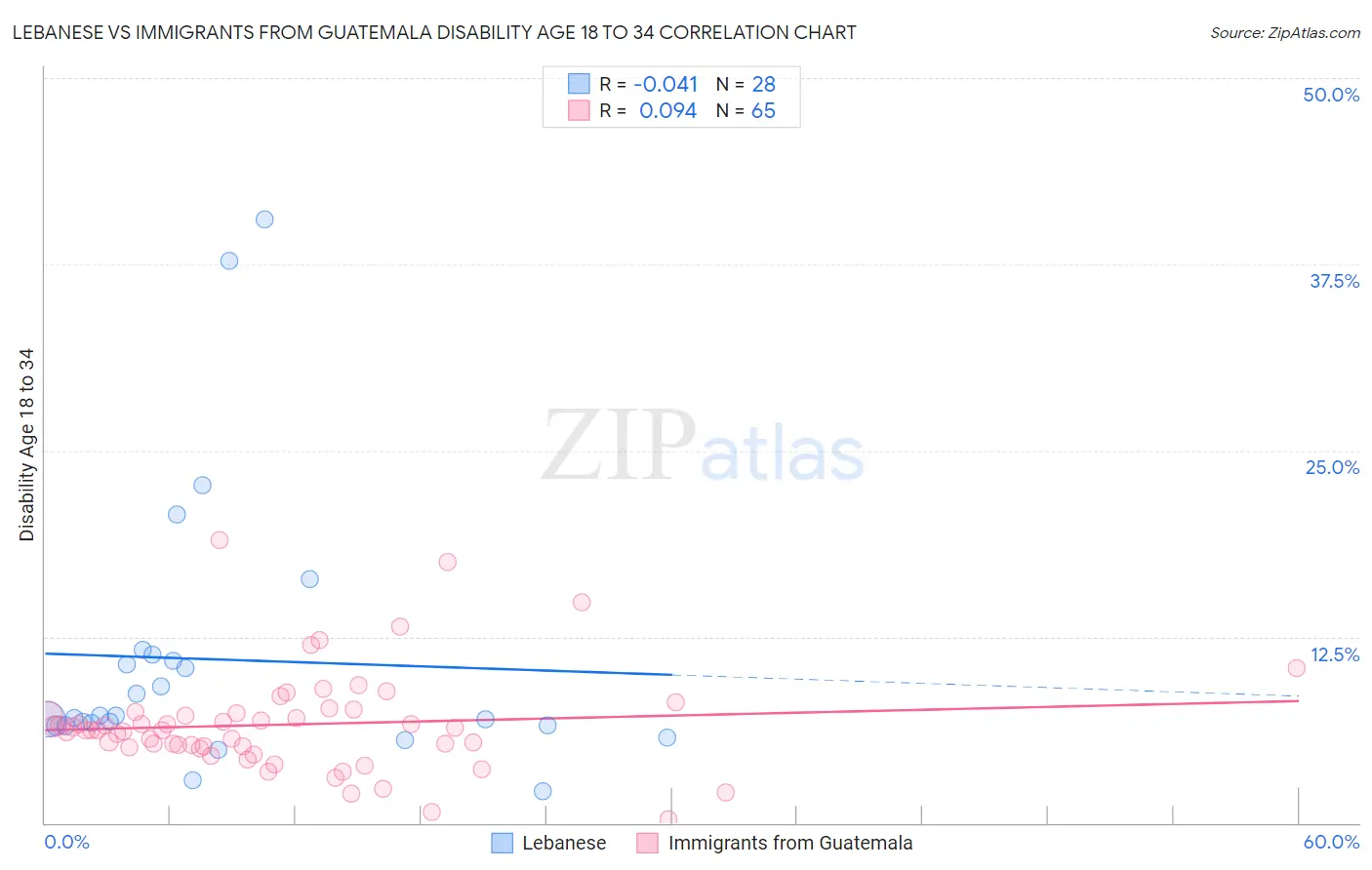 Lebanese vs Immigrants from Guatemala Disability Age 18 to 34