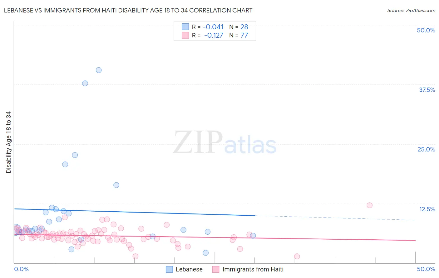 Lebanese vs Immigrants from Haiti Disability Age 18 to 34