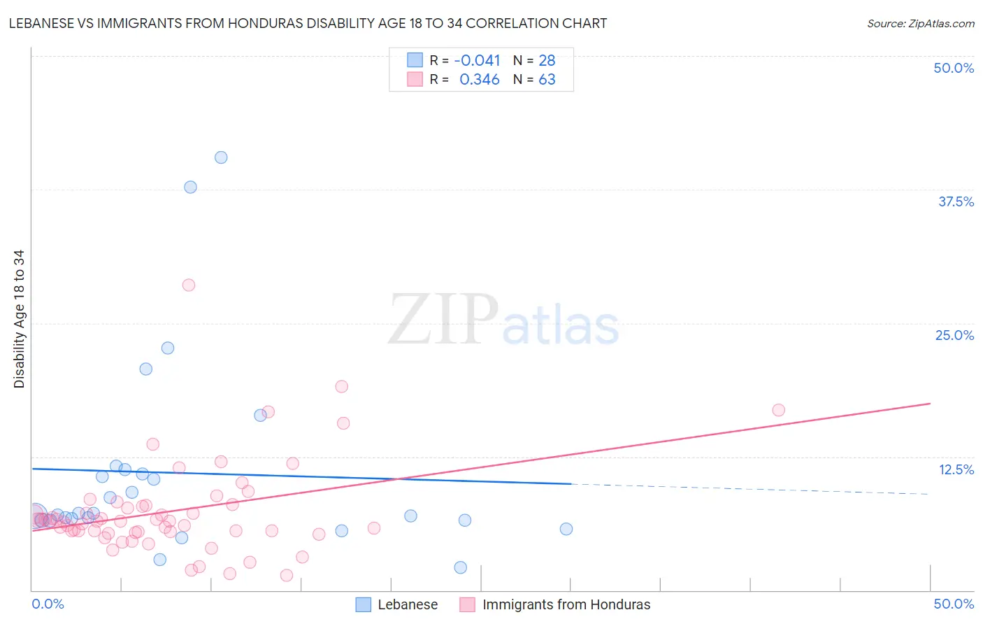 Lebanese vs Immigrants from Honduras Disability Age 18 to 34