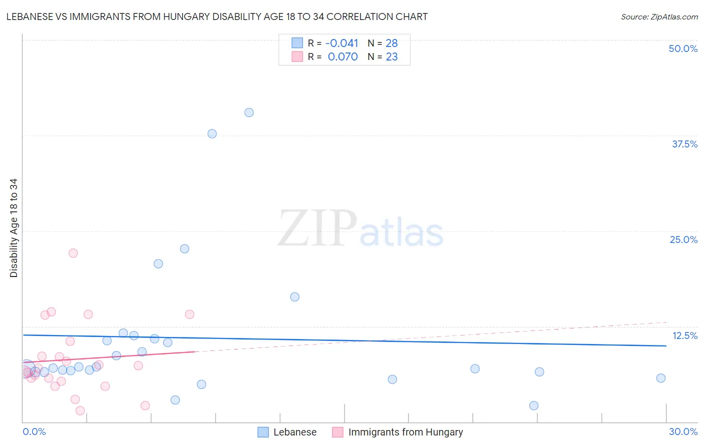 Lebanese vs Immigrants from Hungary Disability Age 18 to 34