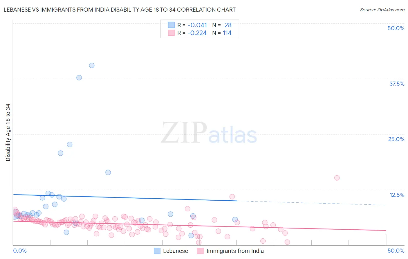 Lebanese vs Immigrants from India Disability Age 18 to 34