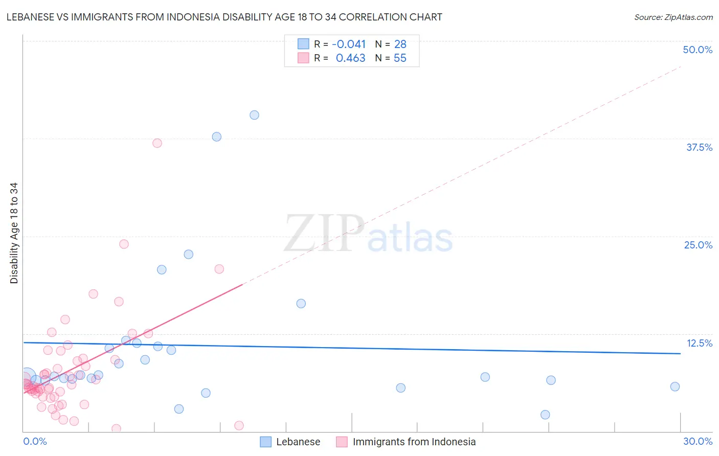 Lebanese vs Immigrants from Indonesia Disability Age 18 to 34