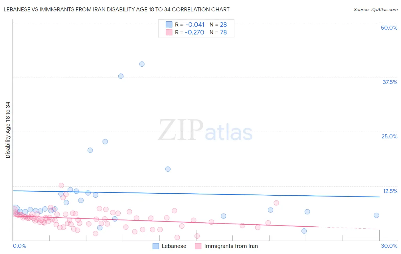 Lebanese vs Immigrants from Iran Disability Age 18 to 34