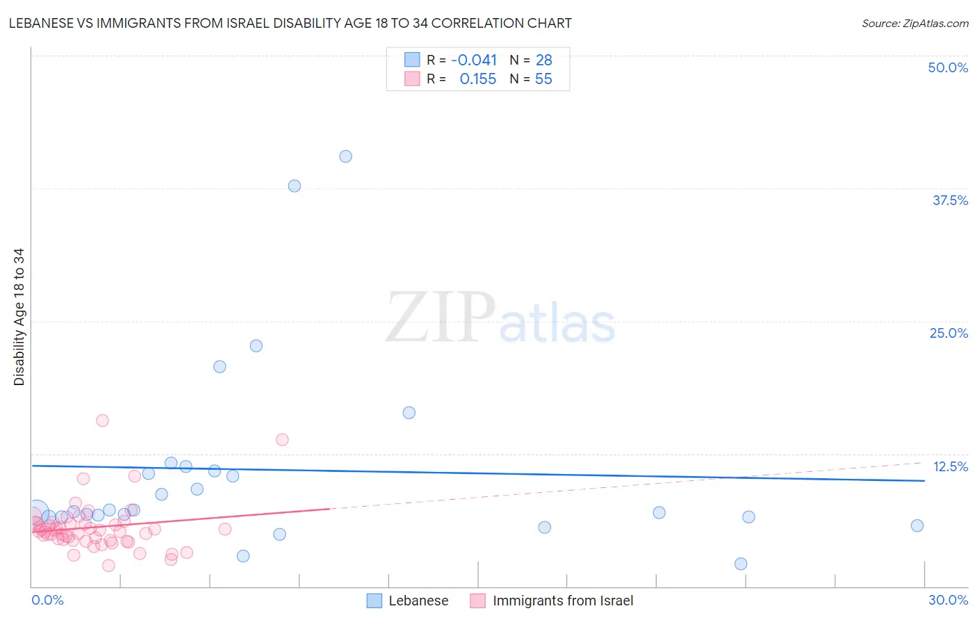 Lebanese vs Immigrants from Israel Disability Age 18 to 34