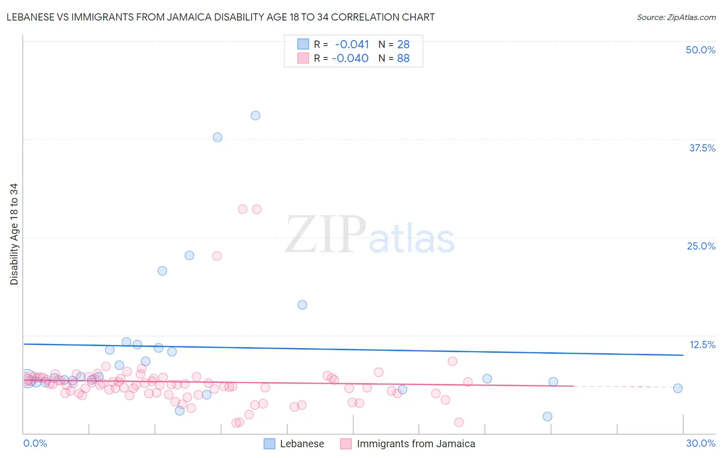 Lebanese vs Immigrants from Jamaica Disability Age 18 to 34