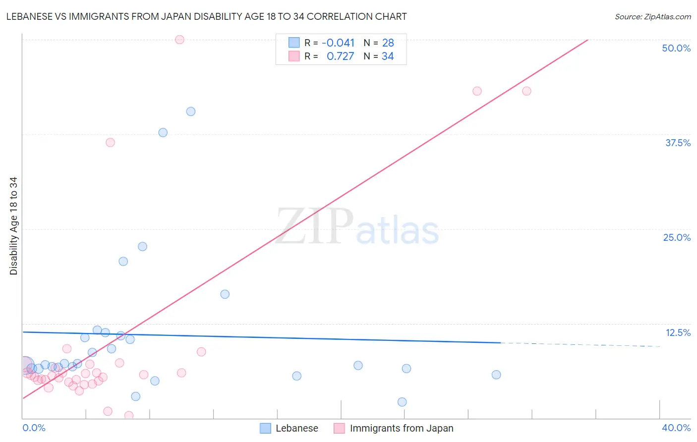 Lebanese vs Immigrants from Japan Disability Age 18 to 34