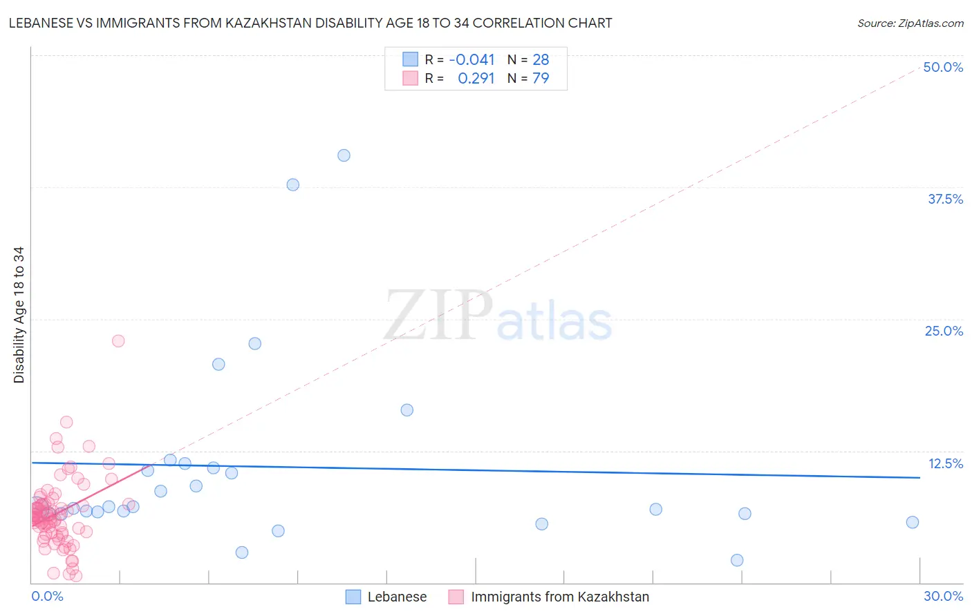 Lebanese vs Immigrants from Kazakhstan Disability Age 18 to 34