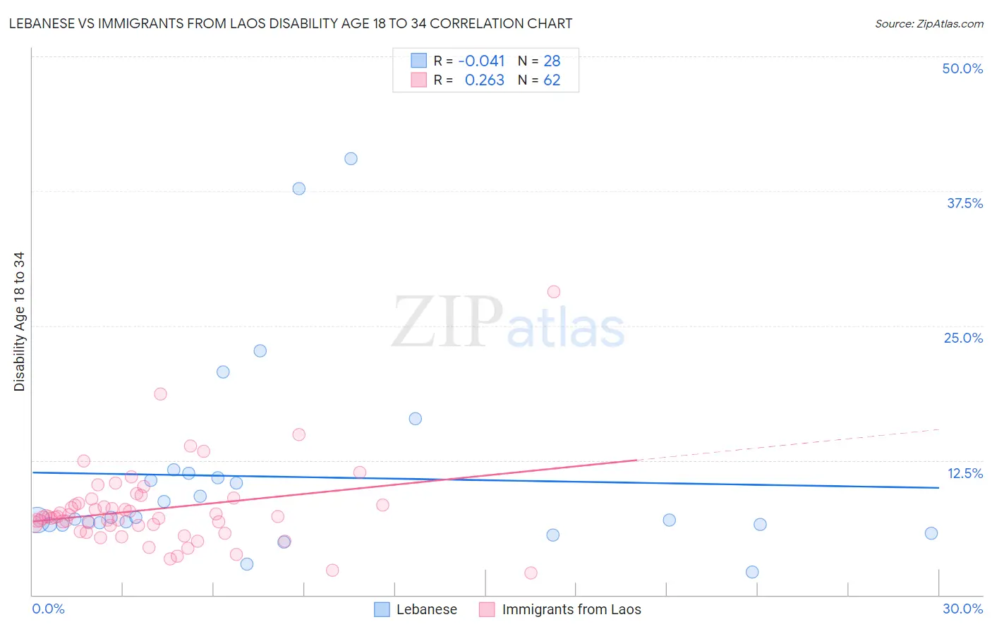 Lebanese vs Immigrants from Laos Disability Age 18 to 34