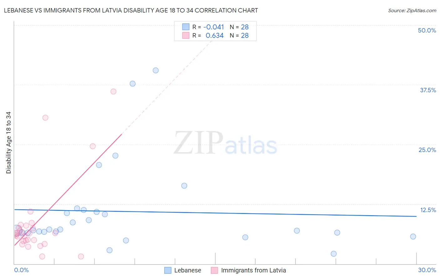 Lebanese vs Immigrants from Latvia Disability Age 18 to 34