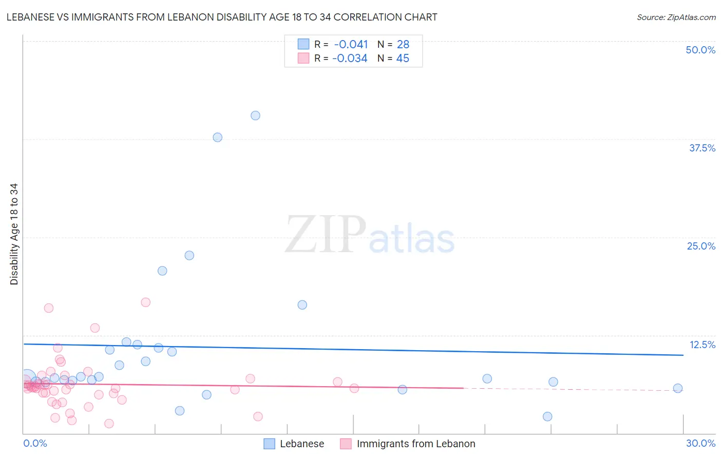 Lebanese vs Immigrants from Lebanon Disability Age 18 to 34