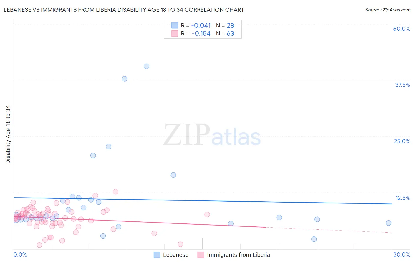 Lebanese vs Immigrants from Liberia Disability Age 18 to 34