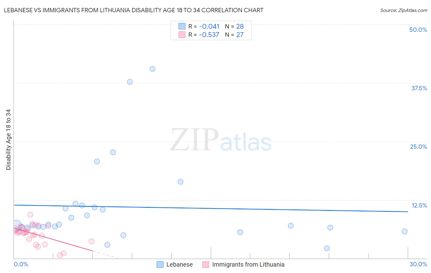 Lebanese vs Immigrants from Lithuania Disability Age 18 to 34