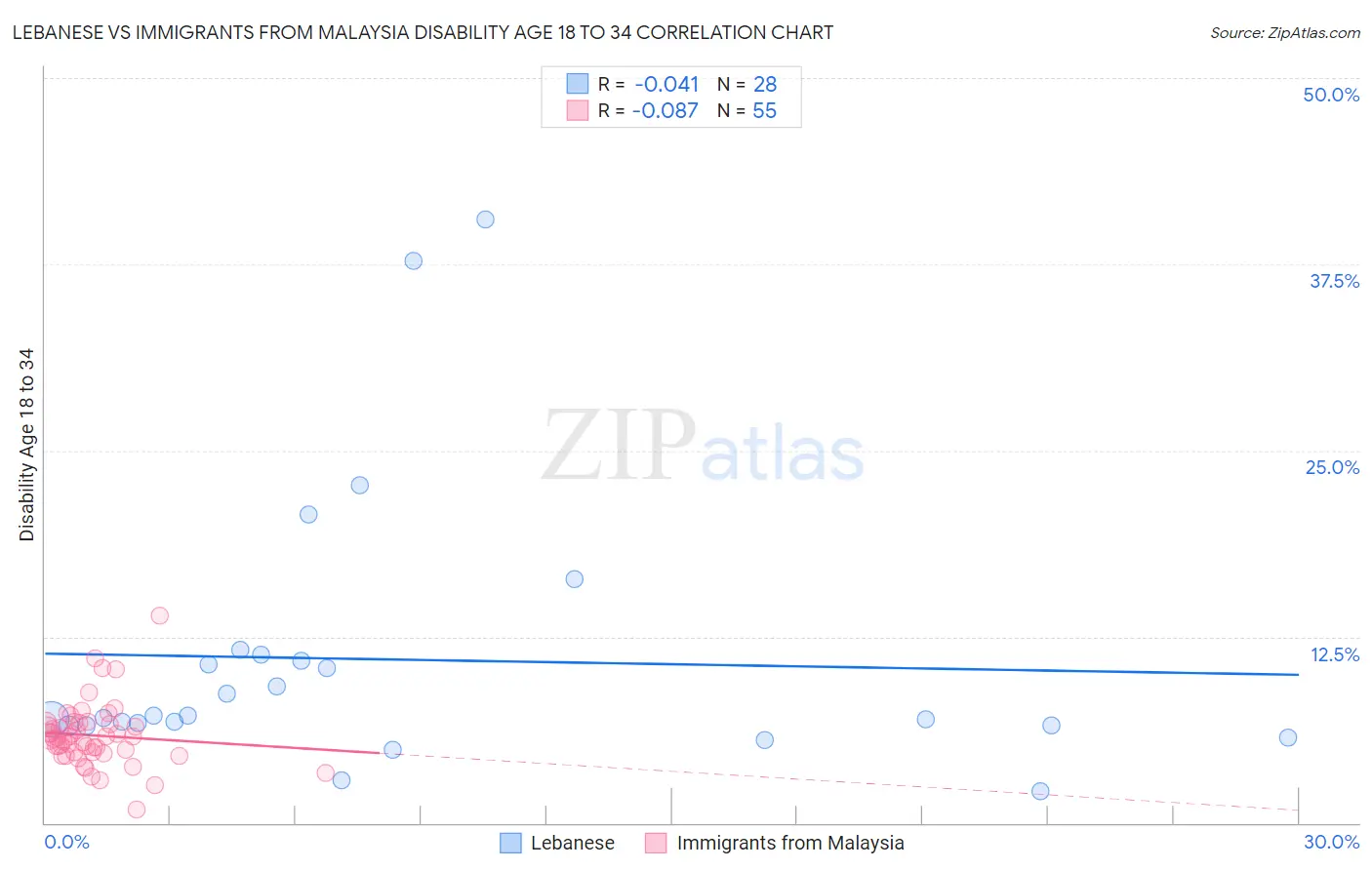 Lebanese vs Immigrants from Malaysia Disability Age 18 to 34
