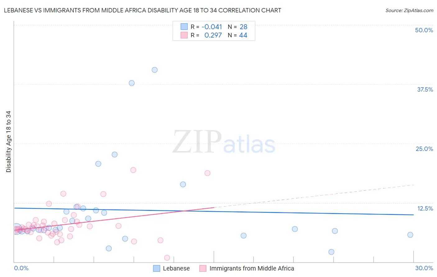 Lebanese vs Immigrants from Middle Africa Disability Age 18 to 34