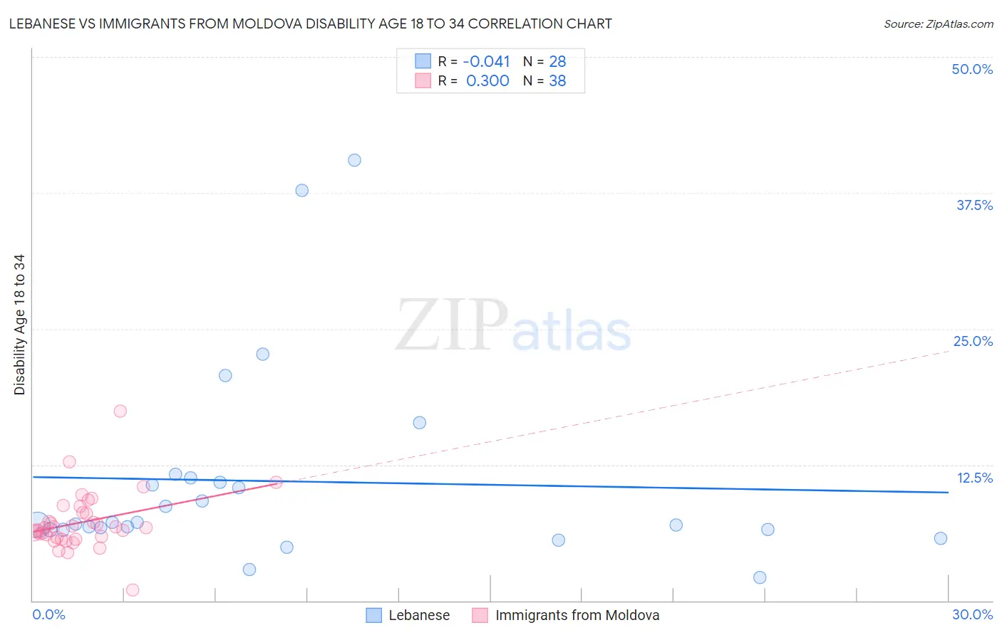 Lebanese vs Immigrants from Moldova Disability Age 18 to 34