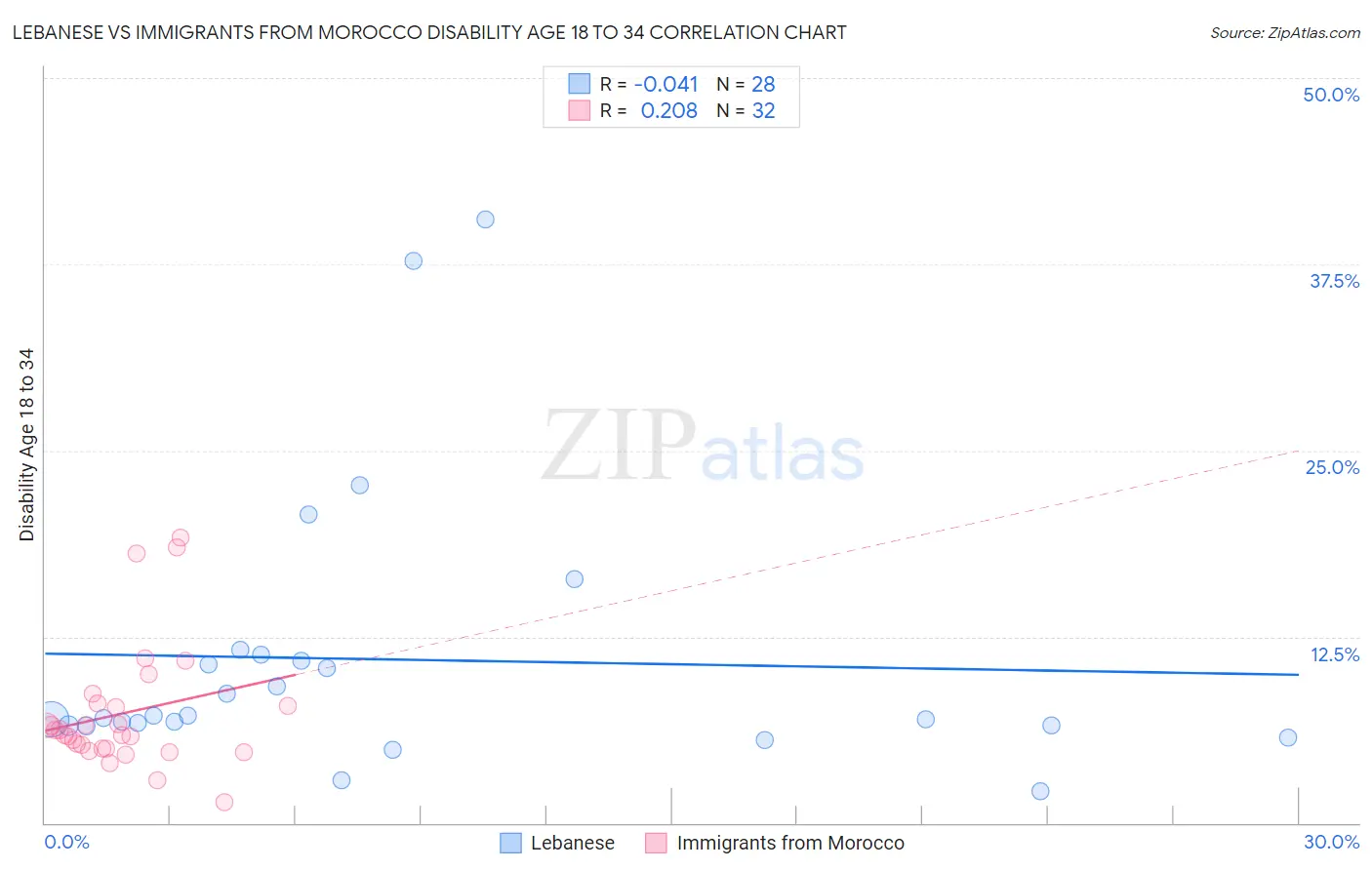 Lebanese vs Immigrants from Morocco Disability Age 18 to 34